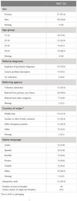 A qualitative analysis of the documentation of DSM-5 Cultural Formulation Interviews with non-native speaking patients in a Swedish mental health care setting